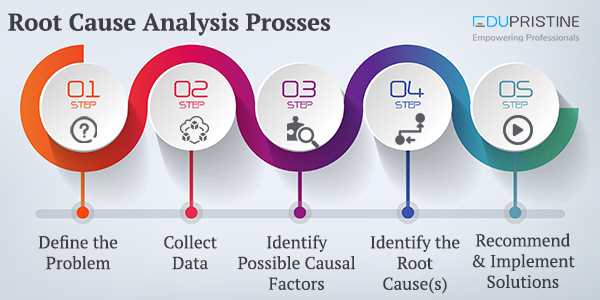 Root Cause Analysis